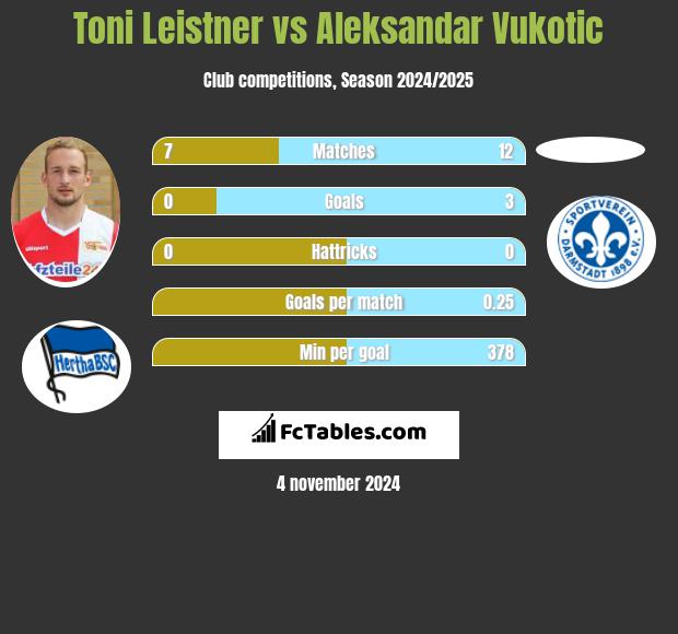 Toni Leistner vs Aleksandar Vukotic h2h player stats