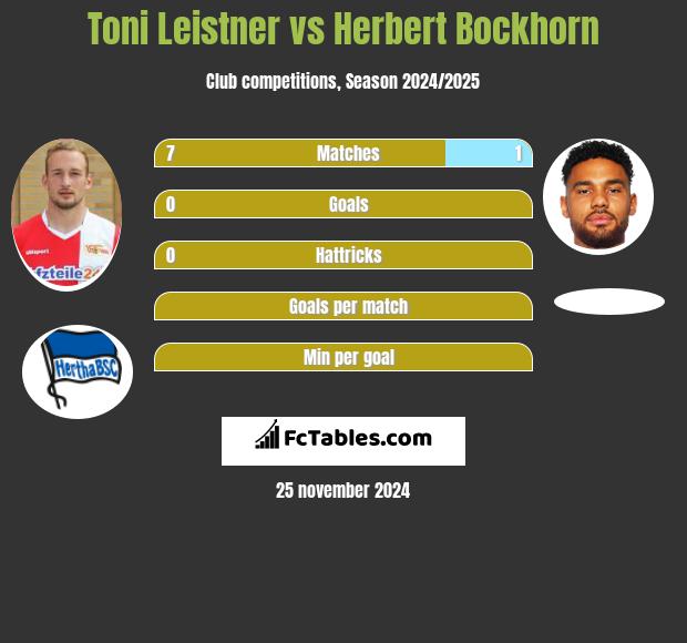 Toni Leistner vs Herbert Bockhorn h2h player stats