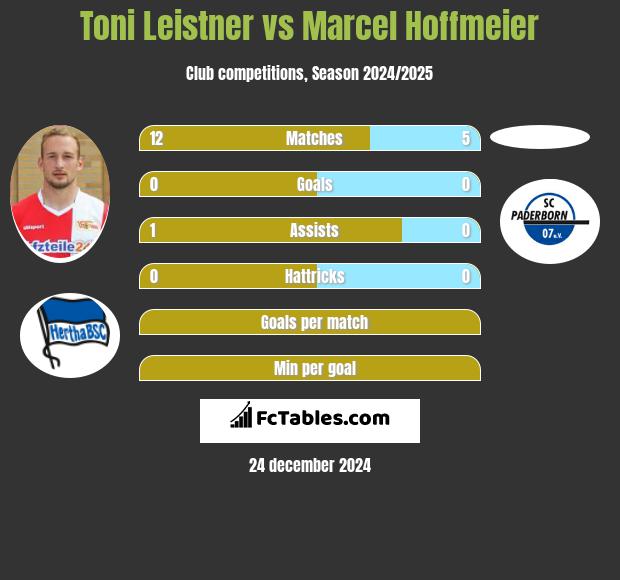 Toni Leistner vs Marcel Hoffmeier h2h player stats