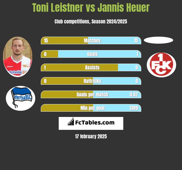 Toni Leistner vs Jannis Heuer h2h player stats