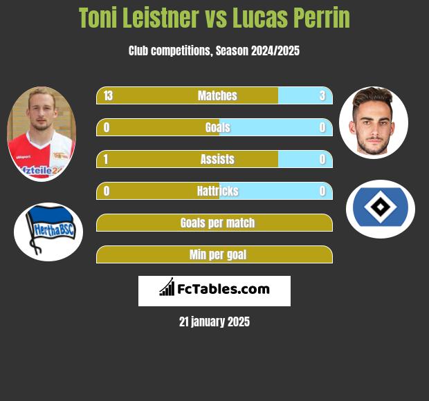 Toni Leistner vs Lucas Perrin h2h player stats