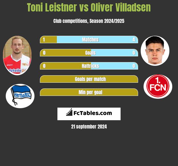 Toni Leistner vs Oliver Villadsen h2h player stats