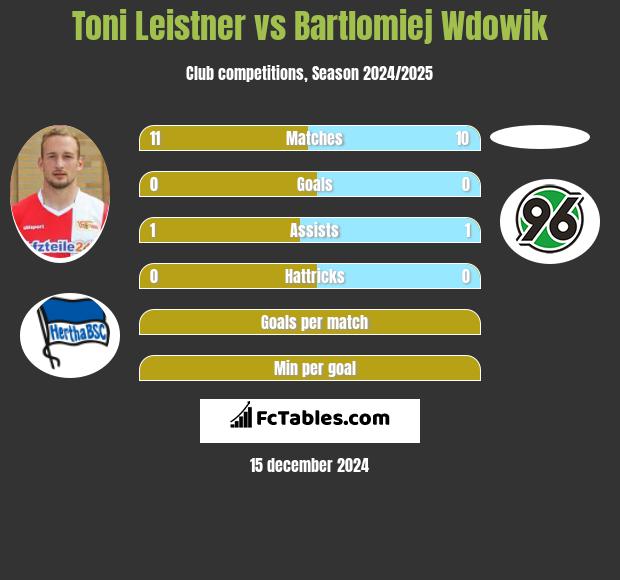 Toni Leistner vs Bartlomiej Wdowik h2h player stats