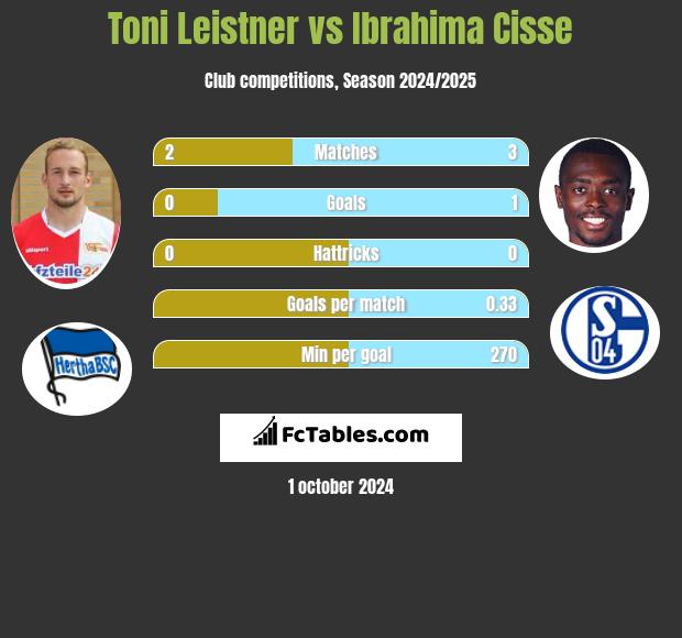 Toni Leistner vs Ibrahima Cisse h2h player stats