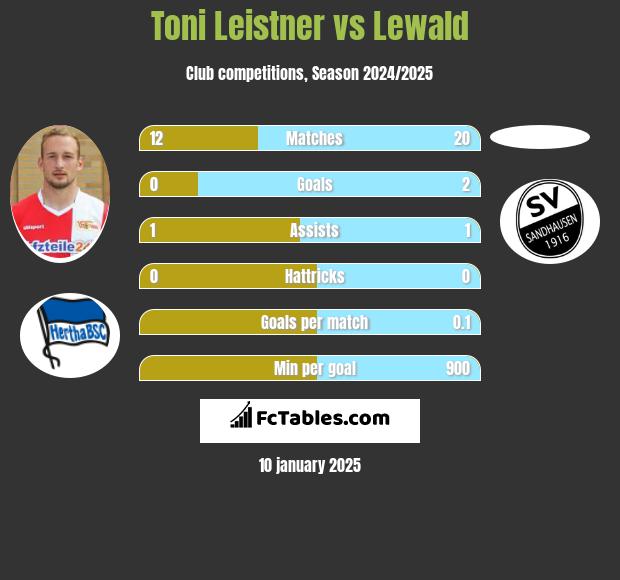 Toni Leistner vs Lewald h2h player stats