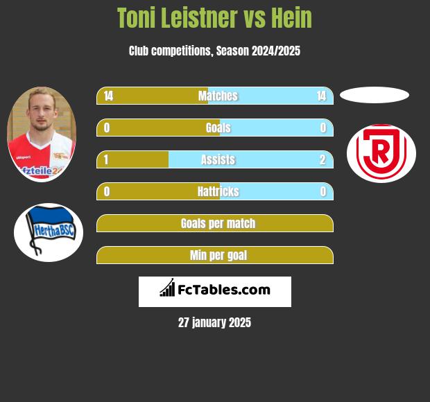 Toni Leistner vs Hein h2h player stats