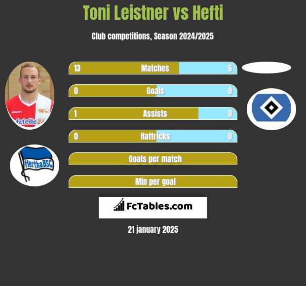 Toni Leistner vs Hefti h2h player stats