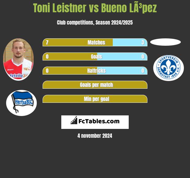 Toni Leistner vs Bueno LÃ³pez h2h player stats