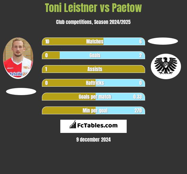 Toni Leistner vs Paetow h2h player stats