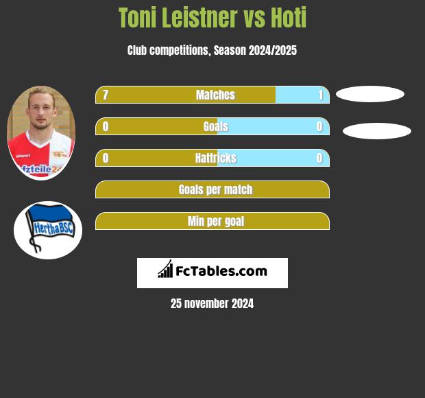 Toni Leistner vs Hoti h2h player stats