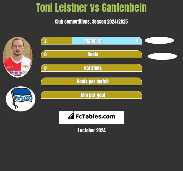 Toni Leistner vs Gantenbein h2h player stats