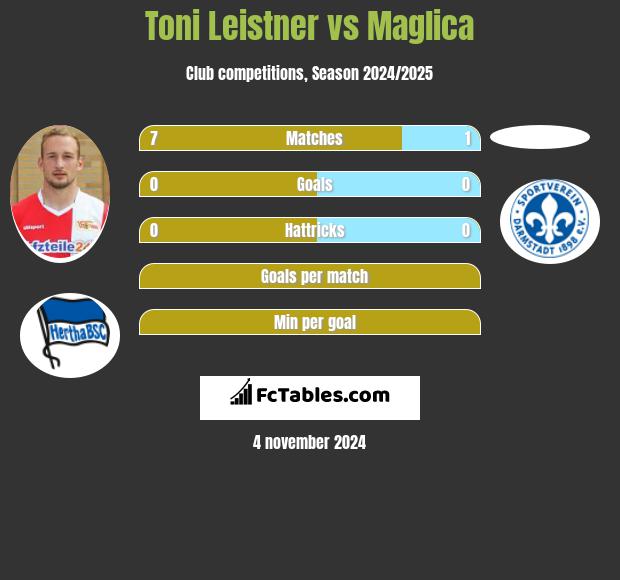 Toni Leistner vs Maglica h2h player stats