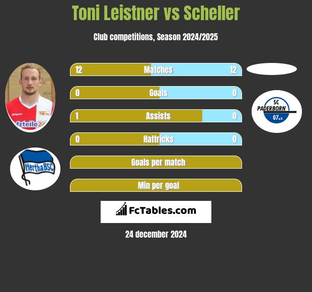 Toni Leistner vs Scheller h2h player stats