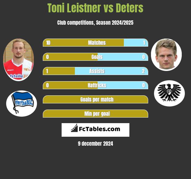 Toni Leistner vs Deters h2h player stats