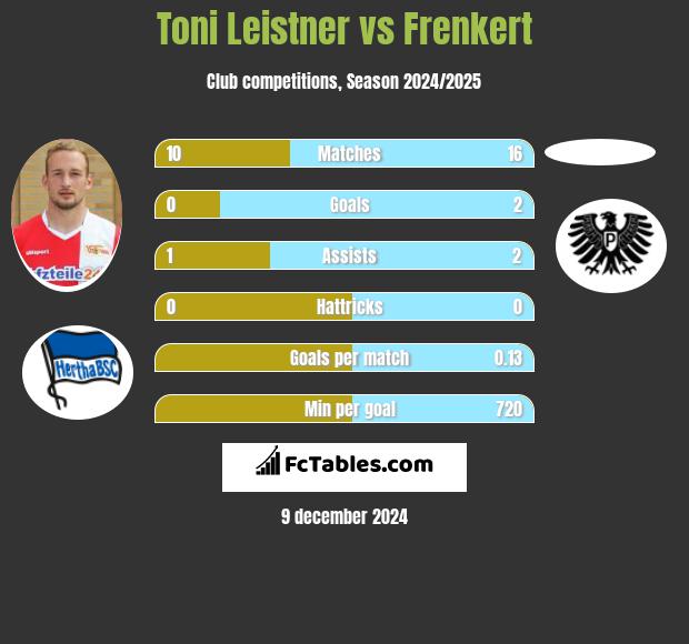 Toni Leistner vs Frenkert h2h player stats