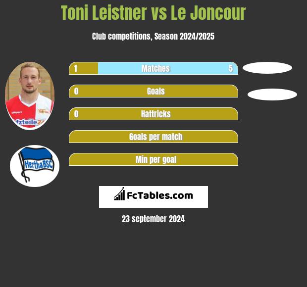 Toni Leistner vs Le Joncour h2h player stats