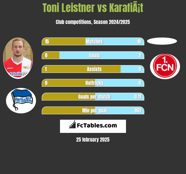 Toni Leistner vs KarafiÃ¡t h2h player stats