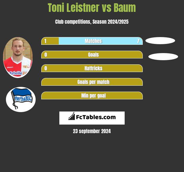 Toni Leistner vs Baum h2h player stats