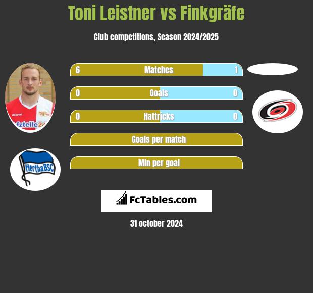 Toni Leistner vs Finkgräfe h2h player stats