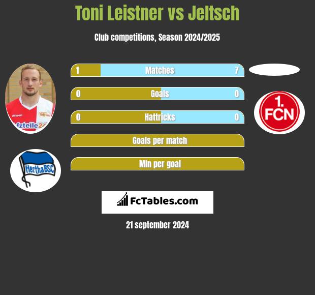 Toni Leistner vs Jeltsch h2h player stats