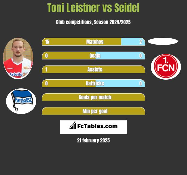 Toni Leistner vs Seidel h2h player stats