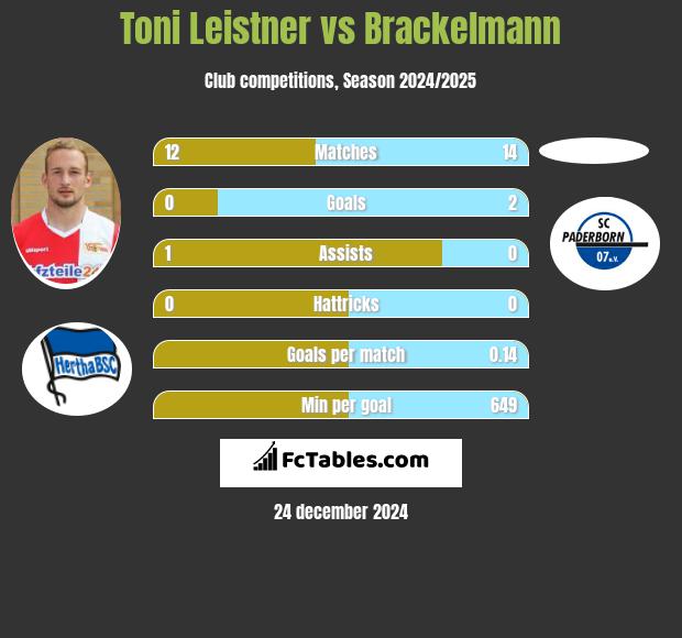 Toni Leistner vs Brackelmann h2h player stats