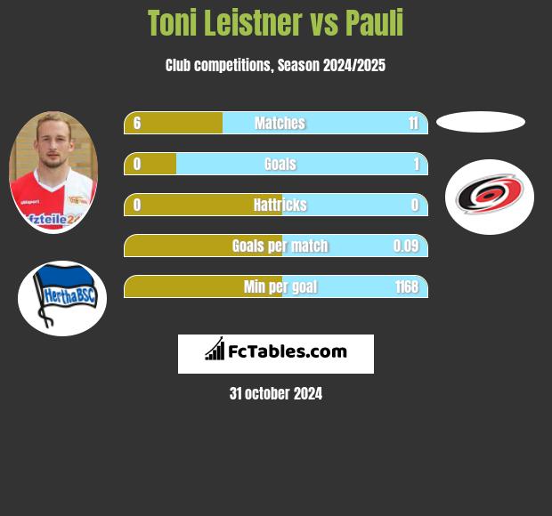 Toni Leistner vs Pauli h2h player stats