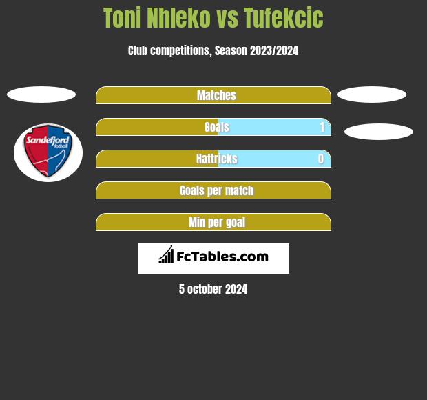 Toni Nhleko vs Tufekcic h2h player stats