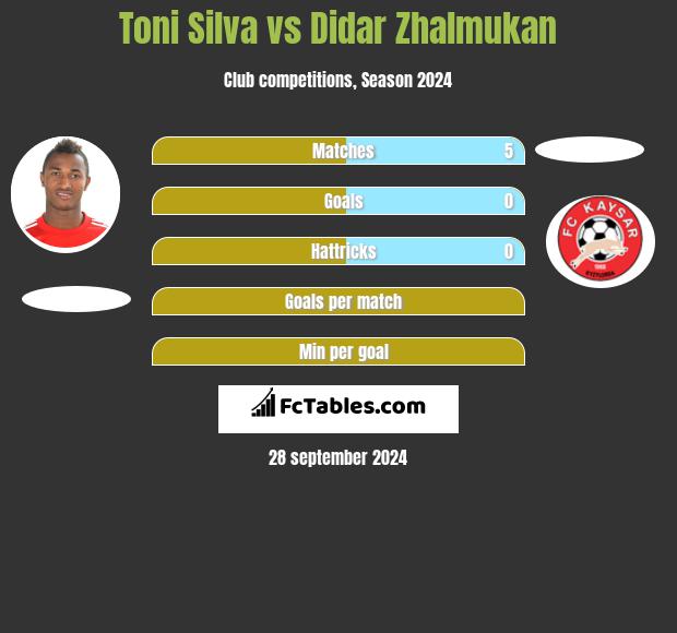 Toni Silva vs Didar Zhalmukan h2h player stats