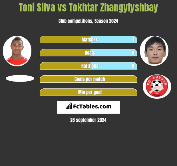 Toni Silva vs Tokhtar Zhangylyshbay h2h player stats