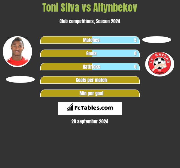 Toni Silva vs Altynbekov h2h player stats