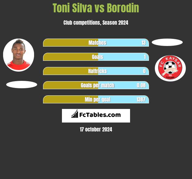 Toni Silva vs Borodin h2h player stats