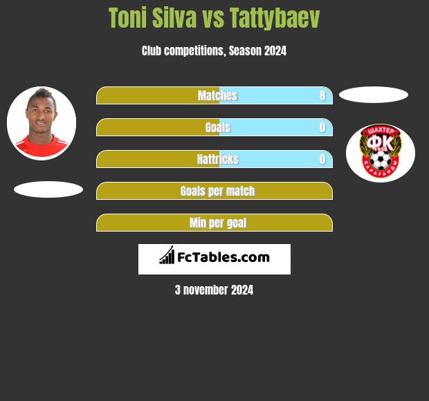 Toni Silva vs Tattybaev h2h player stats