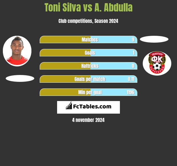 Toni Silva vs A. Abdulla h2h player stats