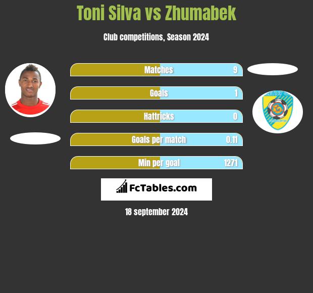 Toni Silva vs Zhumabek h2h player stats