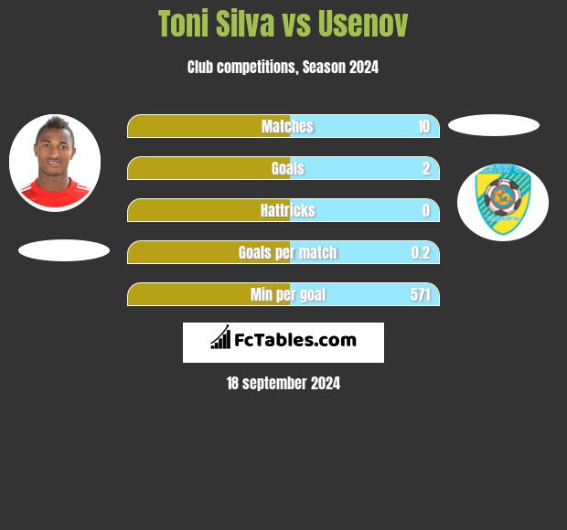 Toni Silva vs Usenov h2h player stats