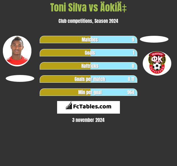 Toni Silva vs ÄokiÄ‡ h2h player stats