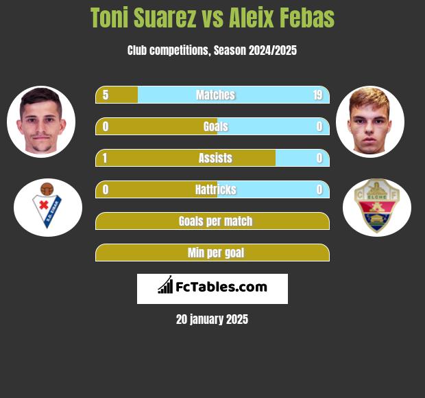 Toni Suarez vs Aleix Febas h2h player stats