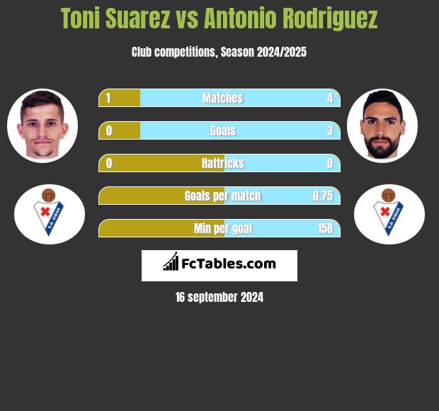 Toni Suarez vs Antonio Rodriguez h2h player stats