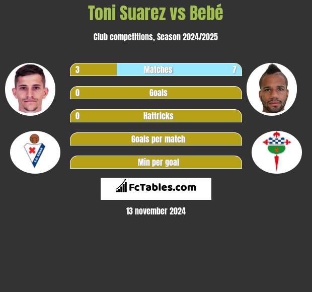 Toni Suarez vs Bebé h2h player stats