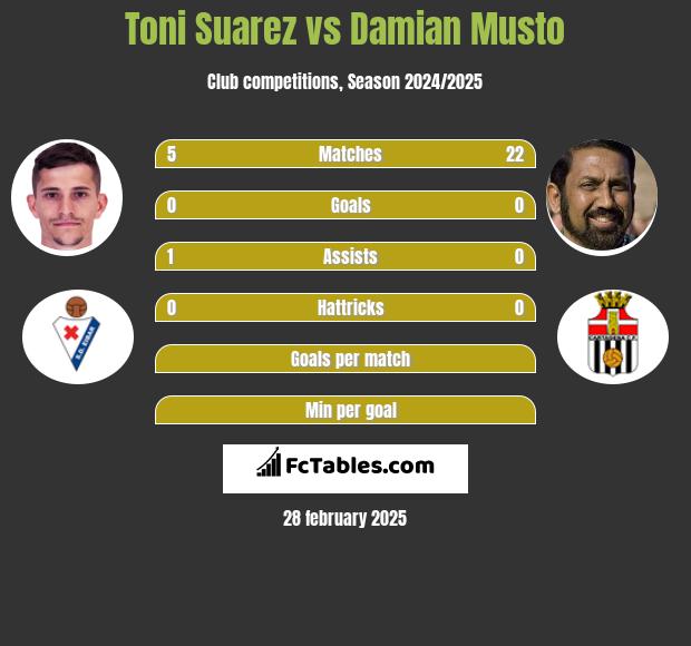 Toni Suarez vs Damian Musto h2h player stats