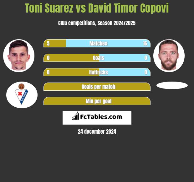 Toni Suarez vs David Timor Copovi h2h player stats