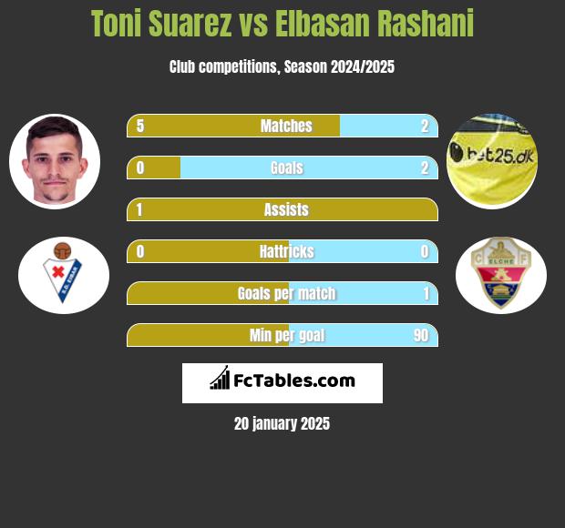 Toni Suarez vs Elbasan Rashani h2h player stats