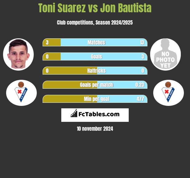 Toni Suarez vs Jon Bautista h2h player stats