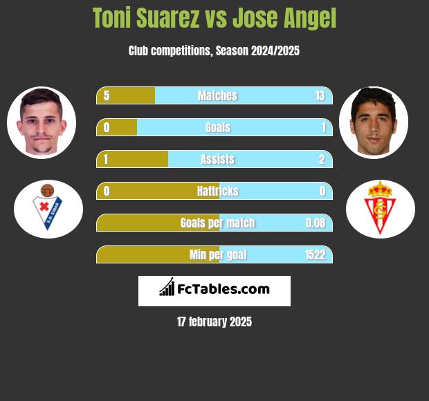 Toni Suarez vs Jose Angel h2h player stats