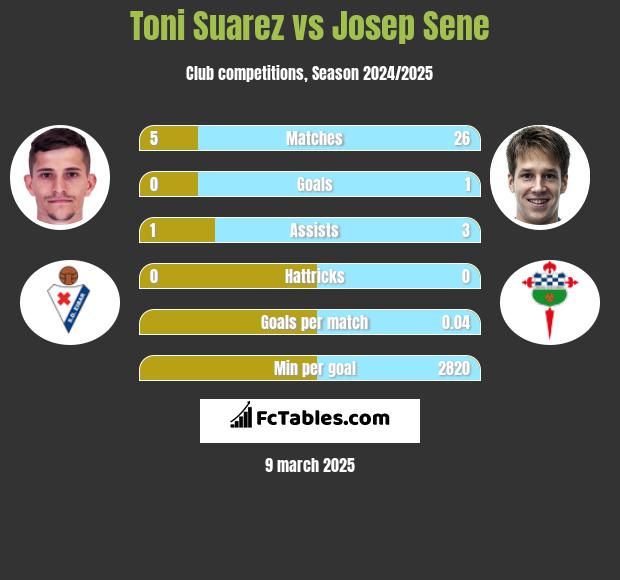 Toni Suarez vs Josep Sene h2h player stats