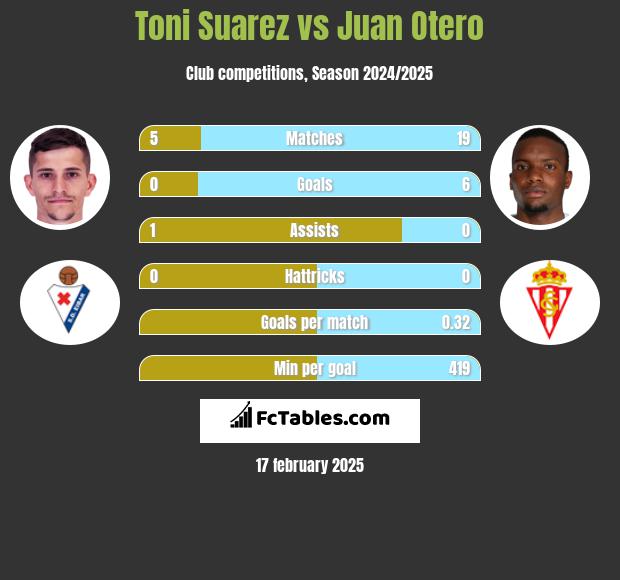 Toni Suarez vs Juan Otero h2h player stats