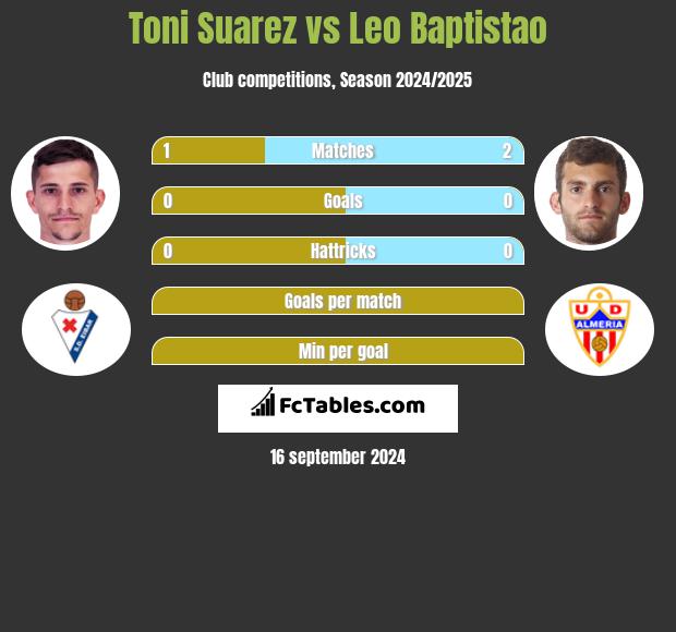 Toni Suarez vs Leo Baptistao h2h player stats