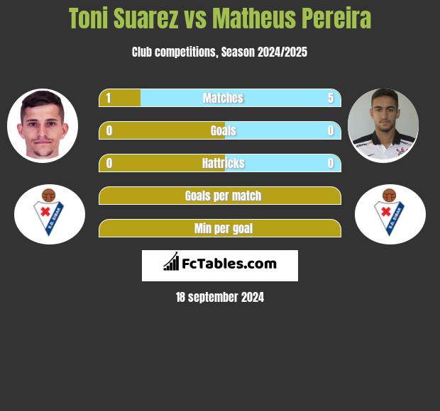 Toni Suarez vs Matheus Pereira h2h player stats