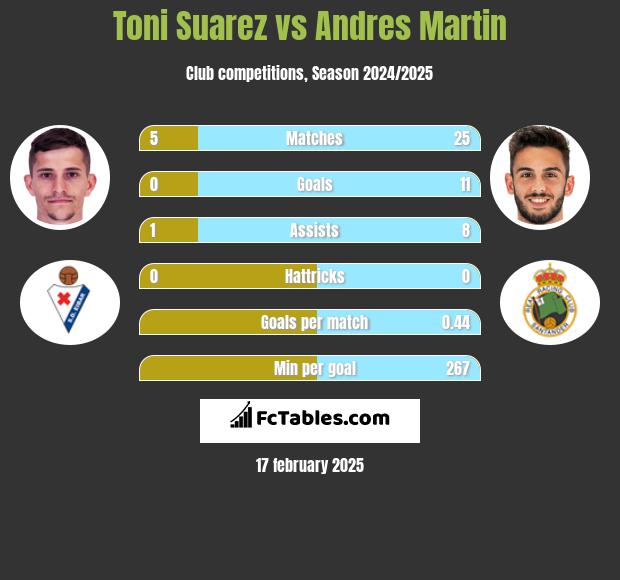 Toni Suarez vs Andres Martin h2h player stats